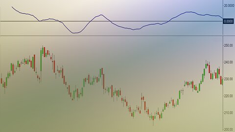 Technical Analysis With The Coppock Curve