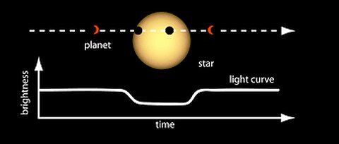 Transit graph