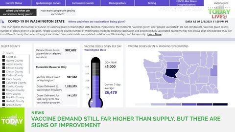 Vaccine demand still far higher than supply, but there are signs of improvement