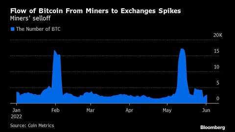 Bitcoin Miners Are Selling Tokens as Prices Linger Near Lows