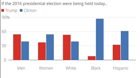 Polls and Statistics