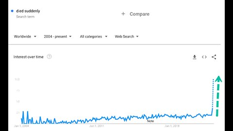 Why Have Worldwide Google Searches For 'Died Suddenly' Hit Record Highs?