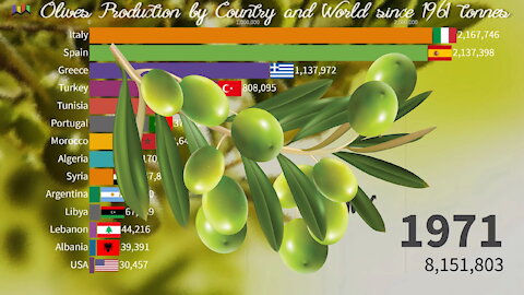 Olives Production by Country and World since 1961