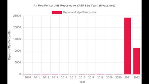 VAERS Myocarditis Already 47% Of 2021 In Just First 2 Months Of 2022