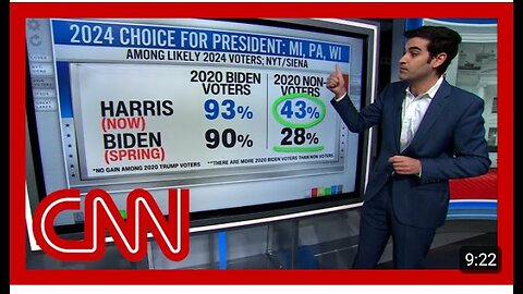 Clear momentum’- New polling shows voters’ enthusiasm for Harris