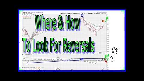 Where & How To Look For Reversals - FICO - Fair Isaac Corporation - 1503