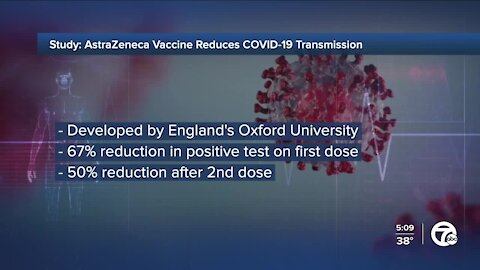 AstraZeneca vaccine appears to substantially reduce transmission of the coronavirus, study shows