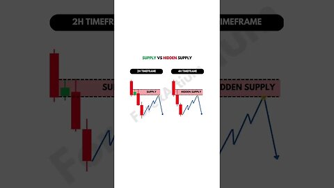 Hidden Supply and Demand #forexstrategy