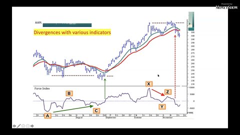 Trading Divergences | Dr. Alexander Elder