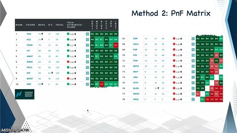 Using Relative Strength and Technical Analysis to Build Strong Portfolio Models with Downside Risk