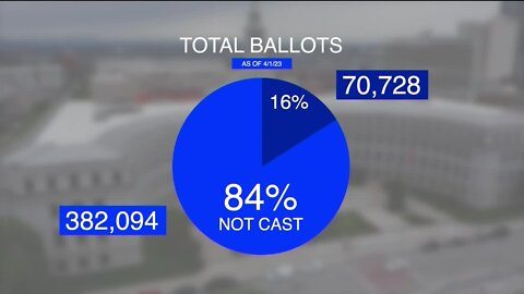 On eve of Election Day, Denver voting totals continue to lag behind 2019 numbers