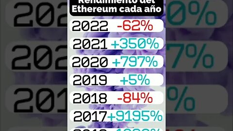 Rendimiento del #Ethereum cada año