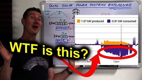 EEVblog 1390 - NEGATIVE Household Solar Consumption? WHY?