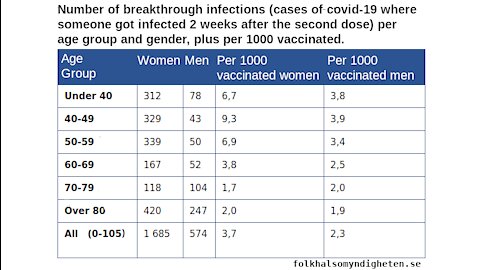 Vaccines bad and dangerous for young women. Ivermectin, media and Sweden