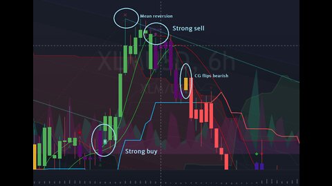 90% WINRATE trading crypto with a centre of gravity algorithm!