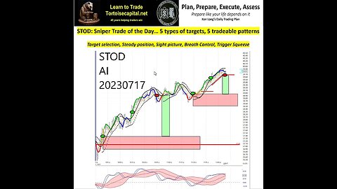 2023, Ken Long Daily Trading Plan from Tortoisecapital.net