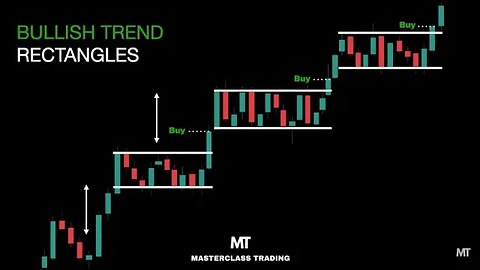 How to Trade a Rectangle in a Bullish Trend | Technical Analysis Course