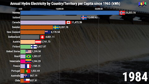 Hydro Electricity by Country per Capita since 1965