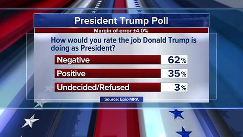 62% of Michigan voters give President Trump negative rating, poll finds