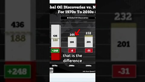 Global oil production vs discoveries