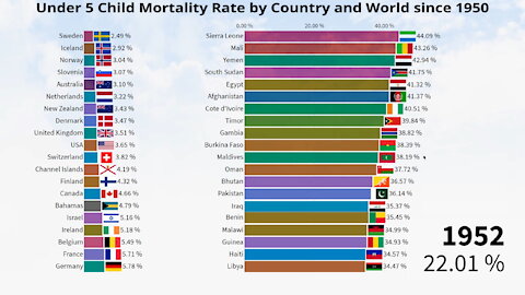 Child Mortality Rate by Country and World since 1950 (Under 5 yo)