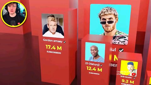 World's Biggest Youtubers #mrbeast #youtube #rumble