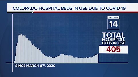 GRAPH: COVID-19 hospital beds in use as of October 14, 2020