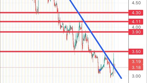 #BBBY is it coming out of downtrend?