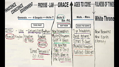 Dispensations Outlined