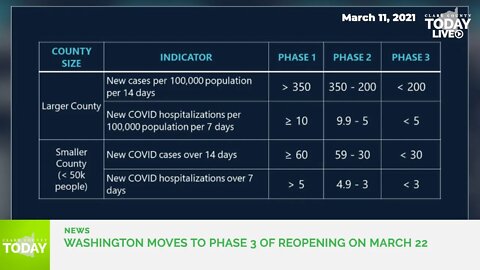 Gov. Inslee announces March 22 date to move to Phase Three of reopening