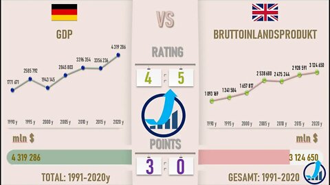 Germany VS United Kingdom 🇩🇪 Economic Comparison 2021🇬🇧,World Countries Ranking