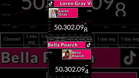 Bella Poarch Passed Loren Gray