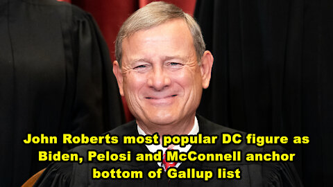 John Roberts most popular DC figure as Biden, Pelosi and McConnell anchor bottom of Gallup list