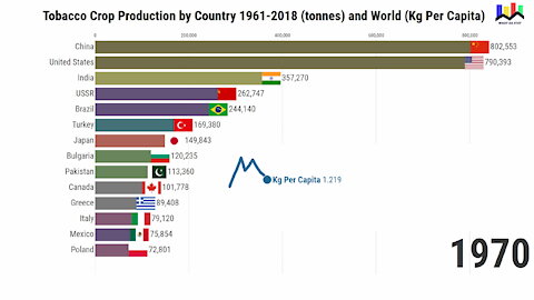 Tobacco Production since 1961