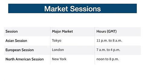 Market Sessions in the Forex Market