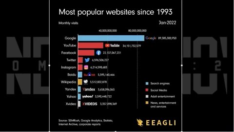 Big tech and it's ties to the CIA = facebook, google, youtube, etc.