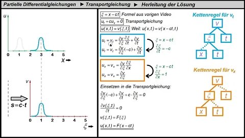 Partielle Differentialgleichungen ►Transportgleichung ►Die Lösung