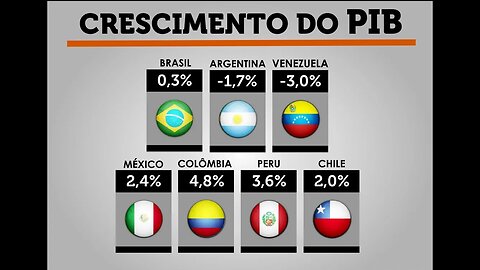 Brazil vai crescer menos que Argentina e México