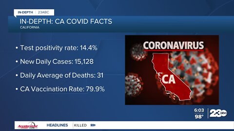 23ABC In-Depth: California COVID Facts