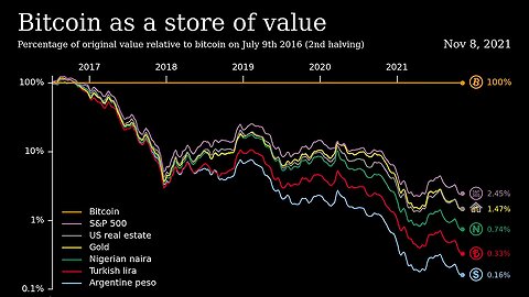 Store of Value Comparison: Gold / S&P 500 / US Real Estate / ₿itcoin 💰