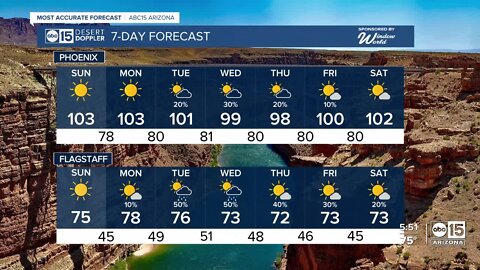 Triple digits hang around, but rain possible this week