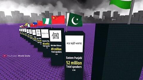 Most Popular LANGUAGES in the World