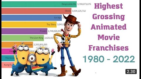 Highest Grossing Animated Movie Franchises 1980 - 2022