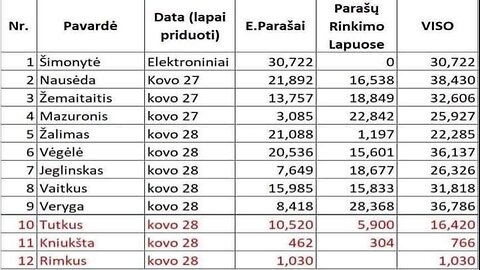 Baigėsi parašų rinkimas Prezidento kampanijai: Kaip sekėsi kandidatams į kandidatus?