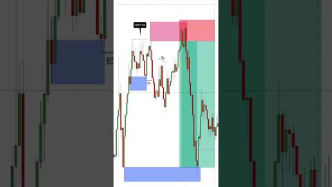 Supply and Demand Trading Strategy 🚀