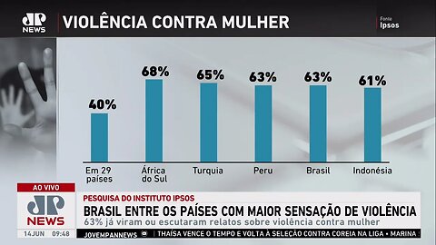 Brasil está entre os países com maior sensação de violência, diz levantamento