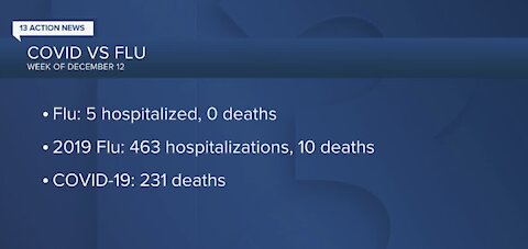 Flu numbers down this year