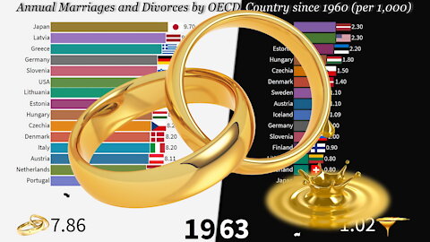 💍 Annual Marriages and Divorces since 1960 by OECD Country