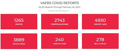 Weekly VAERS Update 1,265 Dead 25,212 "Adverse Reactions"! openvaers.com