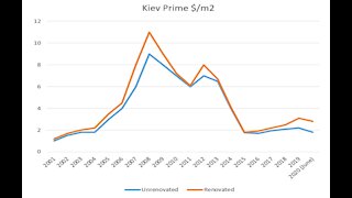 Real Estate in Kyiv, Ukraine - 18% yield investment opportunity